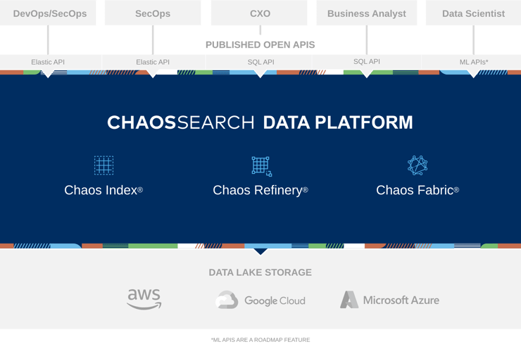 chaossearch-platform-architecture
