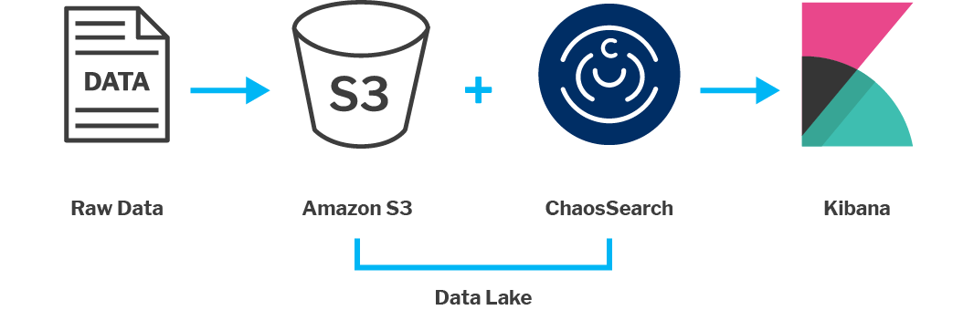 Eliminate Data Movement