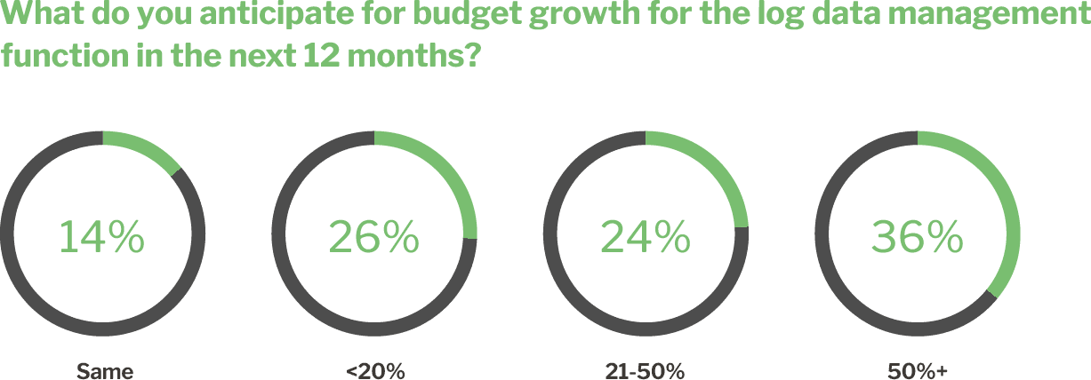 Data on Log Management Budgets