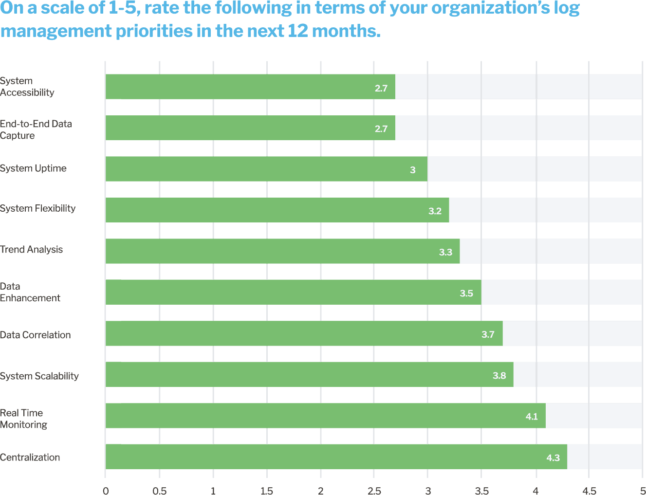 Top Log Management Priorities