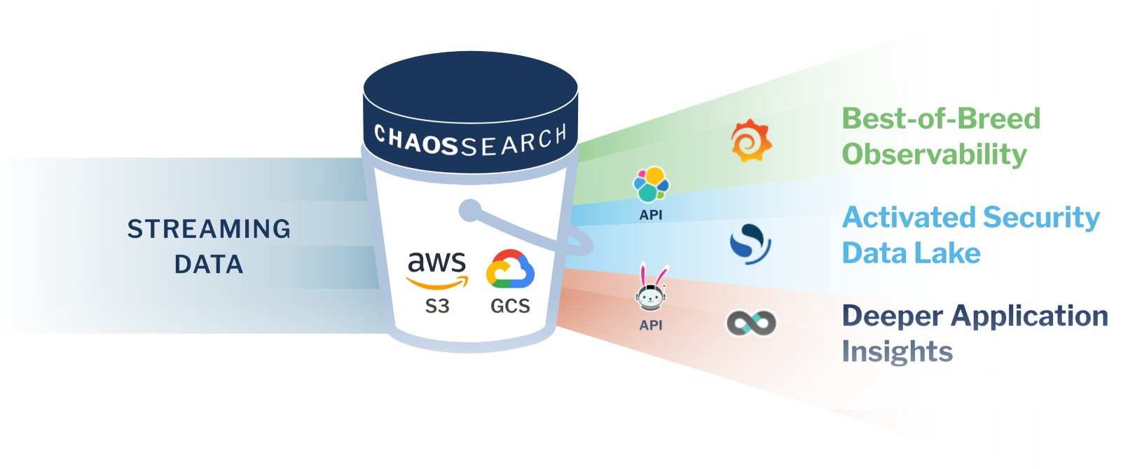 Security Log Analytics by ChaosSearch