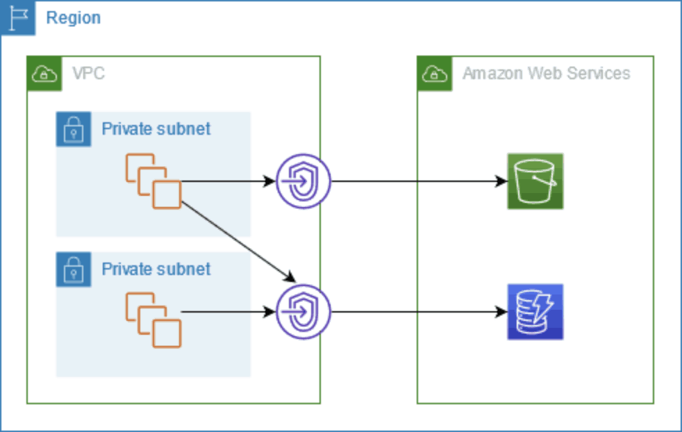 Amazon Virtual Private Cloud Gateway Endpoints