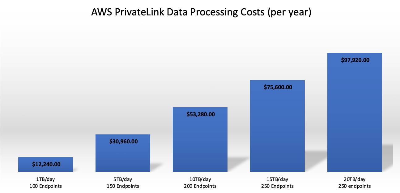 Estimation of Data Processing Costs With AWS Logs