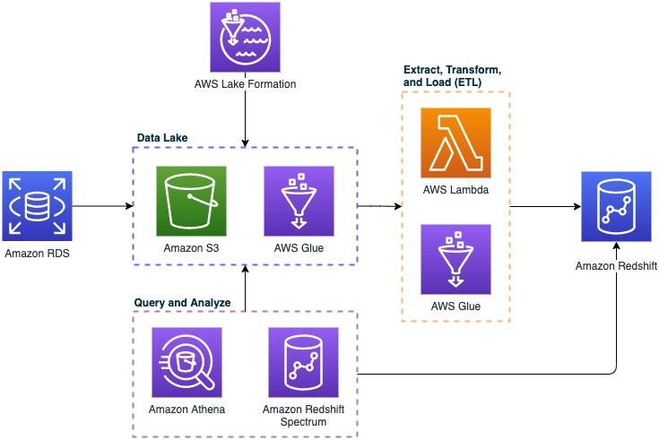 AWS S3 Analytics Architecture