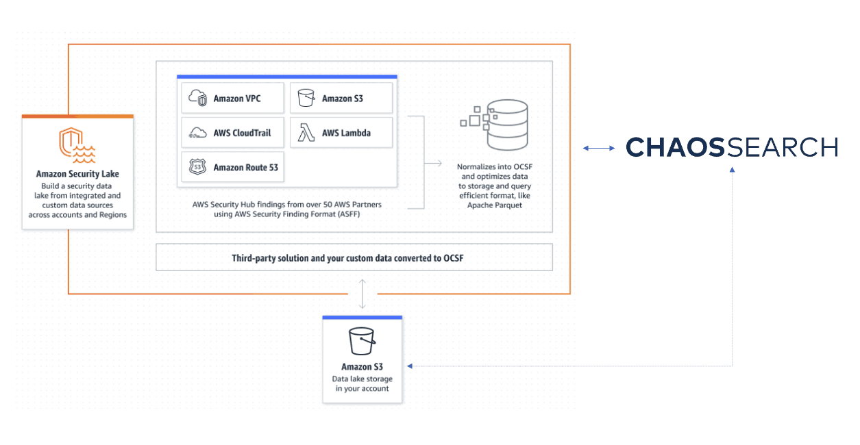 ChaosSearch and Amazon Security Lake Architecture