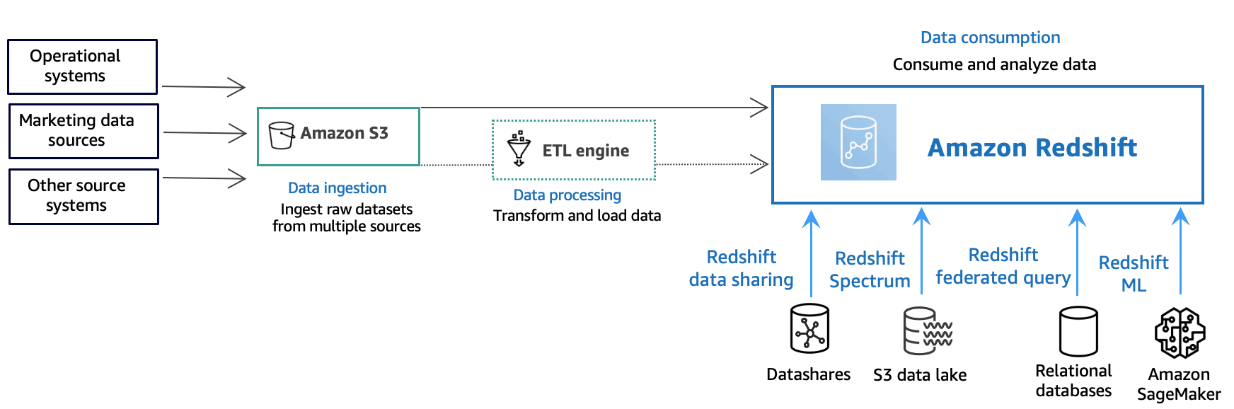 Amazon Redshift Processing Flow