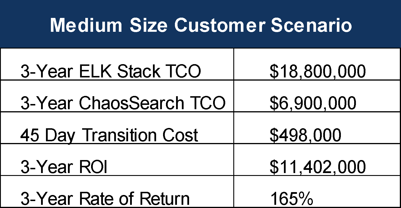 Estimate Log Management ROI