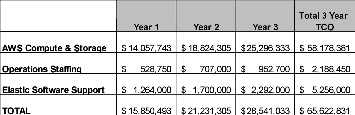 How to Calculate Yearly ELK Stack Costs
