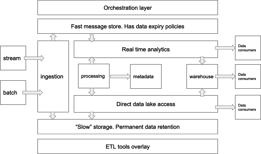 Example of a Complex Cloud Data Platform Layered Architecture