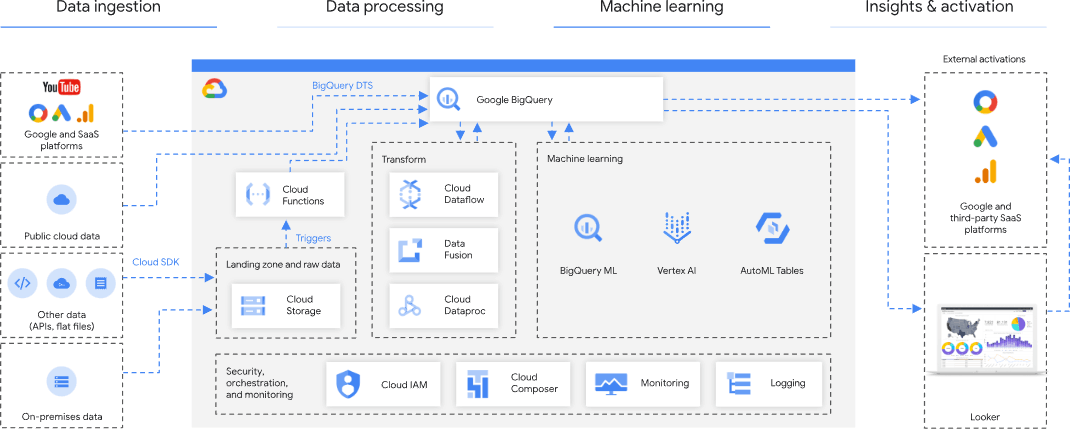 Marketing Analytics Reference Architecture on Google Cloud