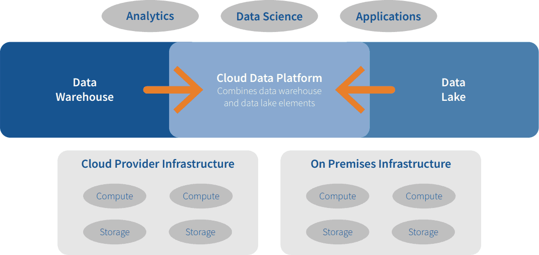 Combining Data Warehouse and Data Lake to Make the Cloud Data Platform