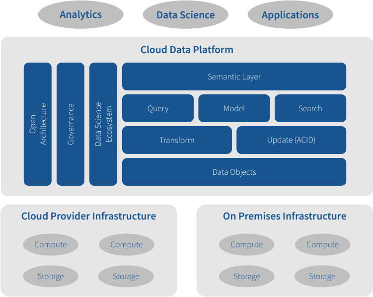 What Is a Cloud Data Platform