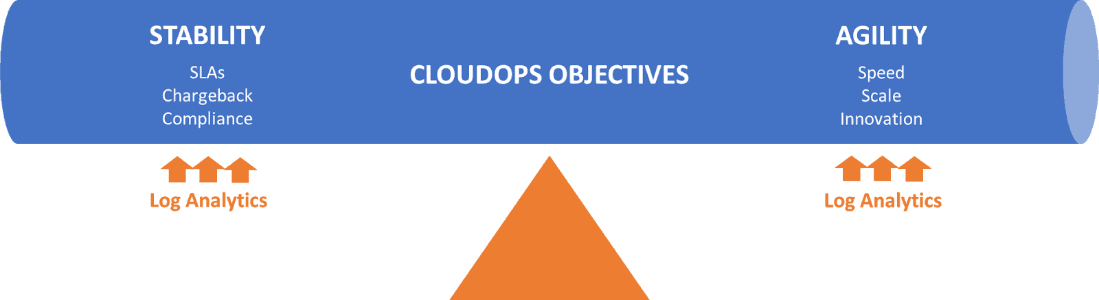 CloudOps Objectives