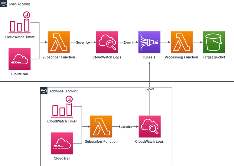 How to Use CloudWatch2S3 to Automate Exports to S3 Buckets