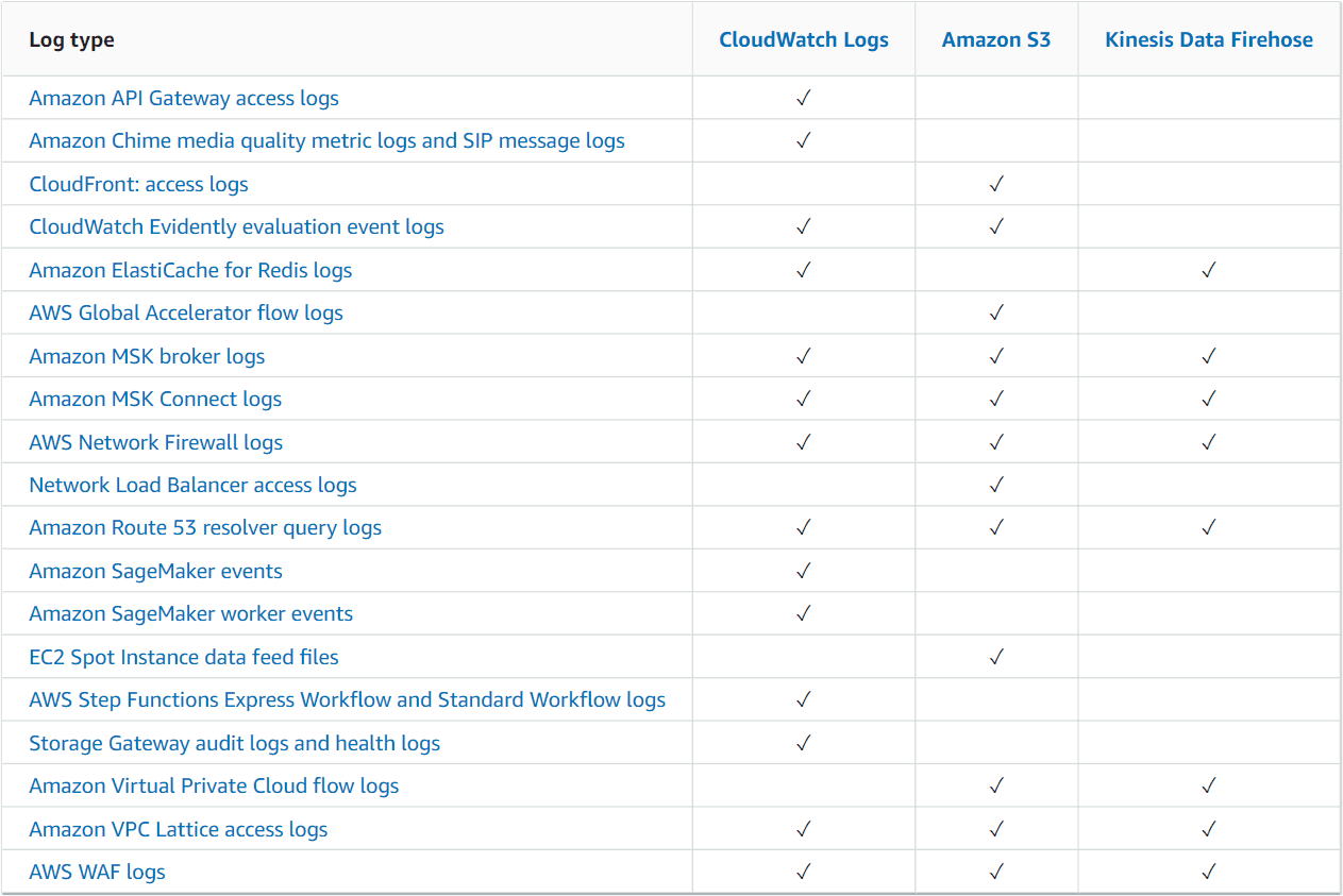 Table of AWS Services That Send AWS Logs Directly to S3