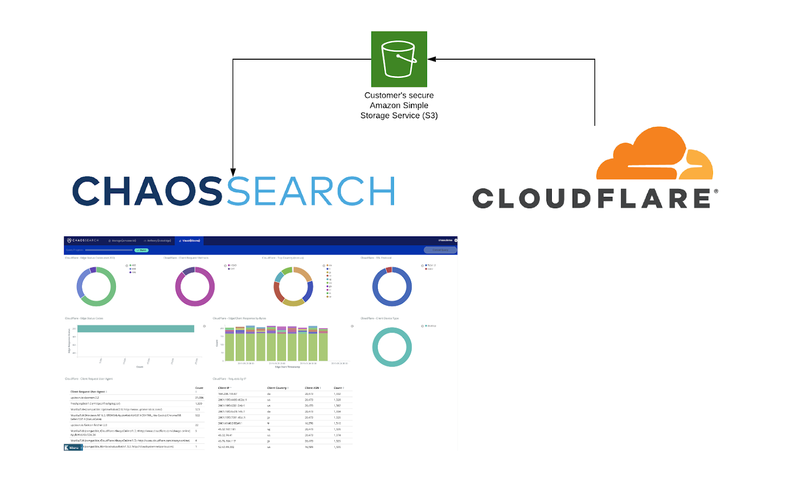 Cloudflare-ChaosSearch-Secure-S3