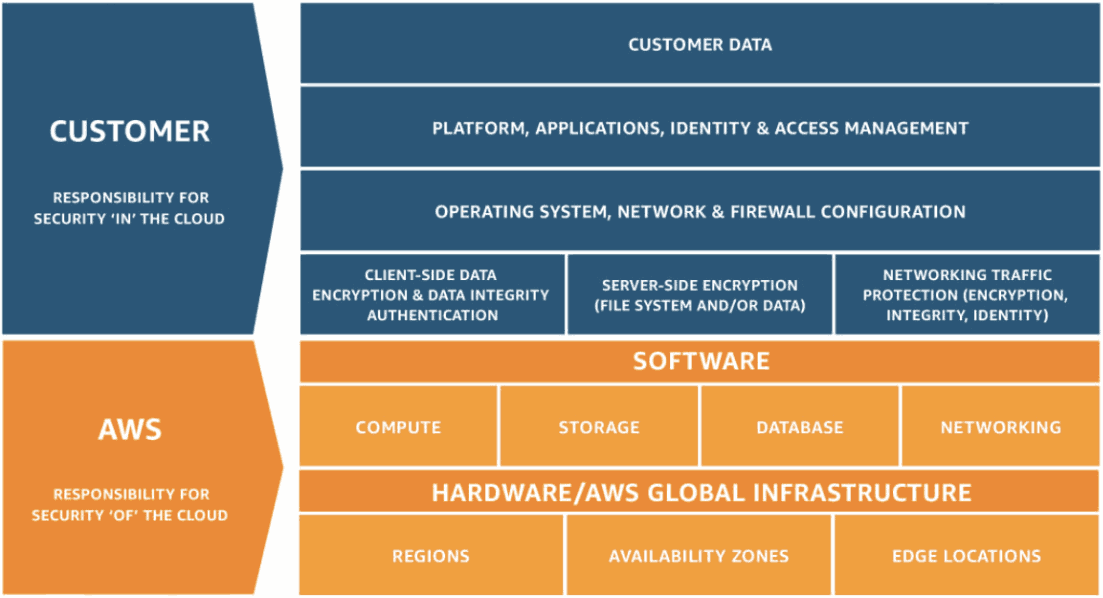 Stay Compliant and Secure in AWS