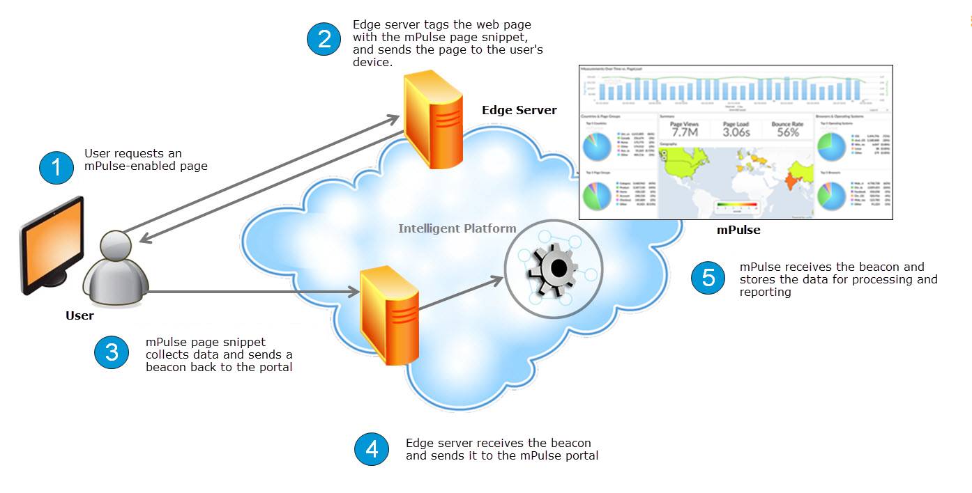 DevOps Tools Akamai mPulse