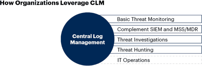 Security Use Cases for a Centralized Log Management Platform