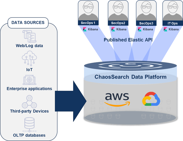 The ChaosSearch Data Platform