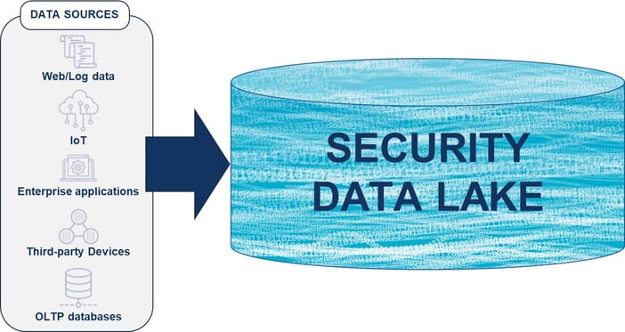 Security Data Lake