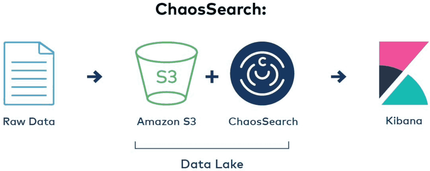 ChaosSearch Data Architecture