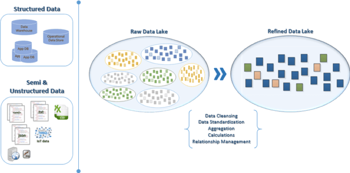 How structured structured and unstructured data can be used in a data lake