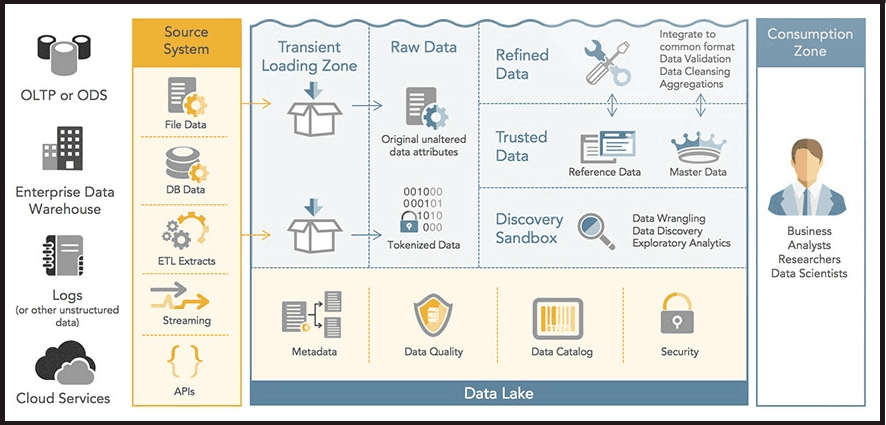 Data Lake Architecture Sample