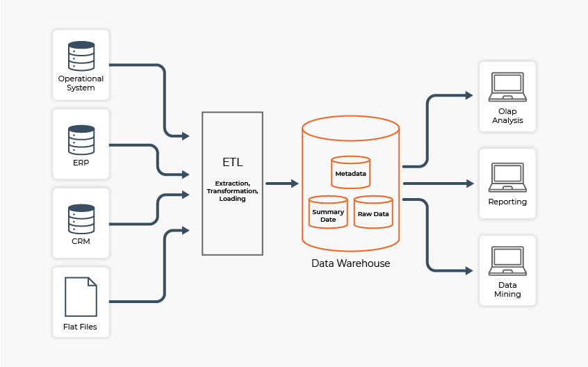 Data Warehouse Architecture Sample