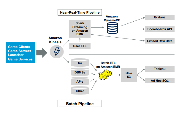 How to Use Data Warehouse and Data Lake Technology Together