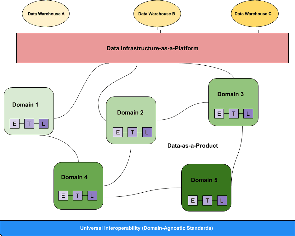 A diagram of a distributed data mesh architecture comprised of data sources, data infrastructure, and domain-driven data pipelines managed by functional owners