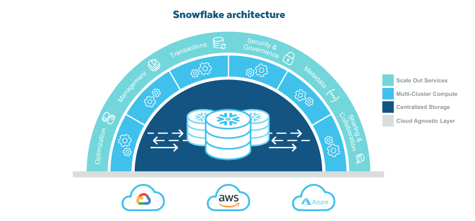 Architectural overview of the Snoflake cloud data platform