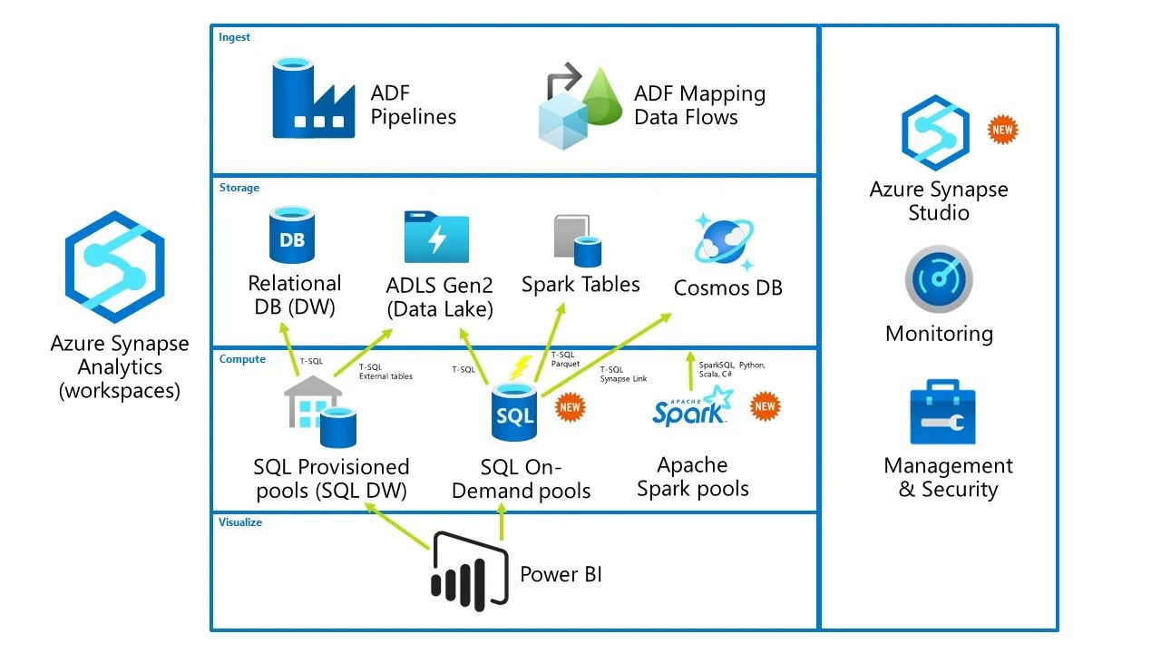 Azure Synapse Analytics architecture