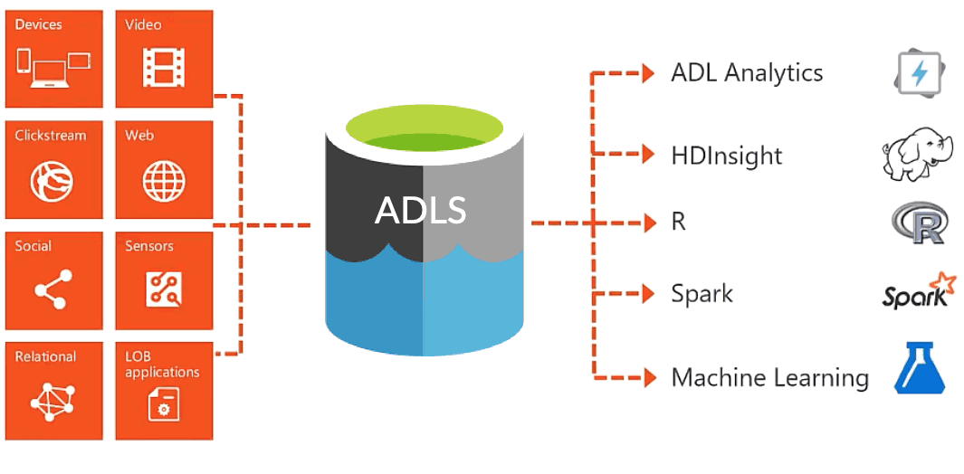 Data Lake Architecture featuring Azure Data Lake Storage