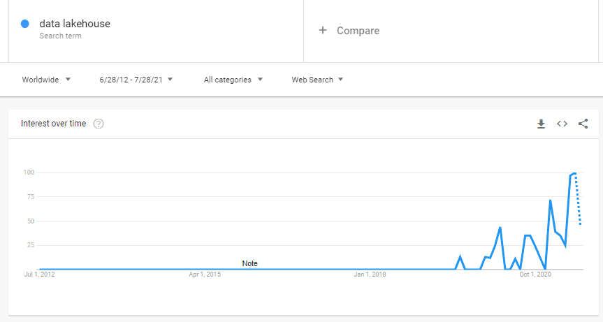 Data Lakehouse Search Trend