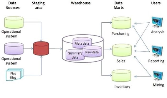 The Basic Architecture of a Data Warehouse