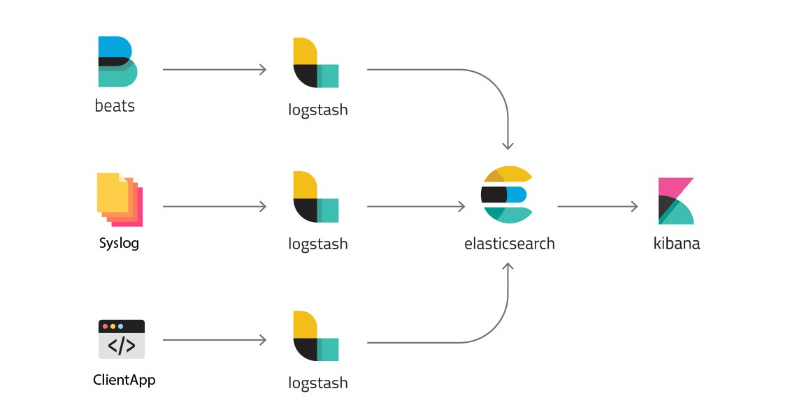 Open Source Log Analytics Architecture