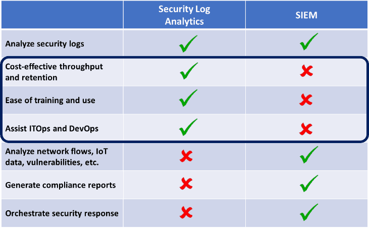 Understanding Security Log Analytics vs. SIEM for Midsized Companies ...
