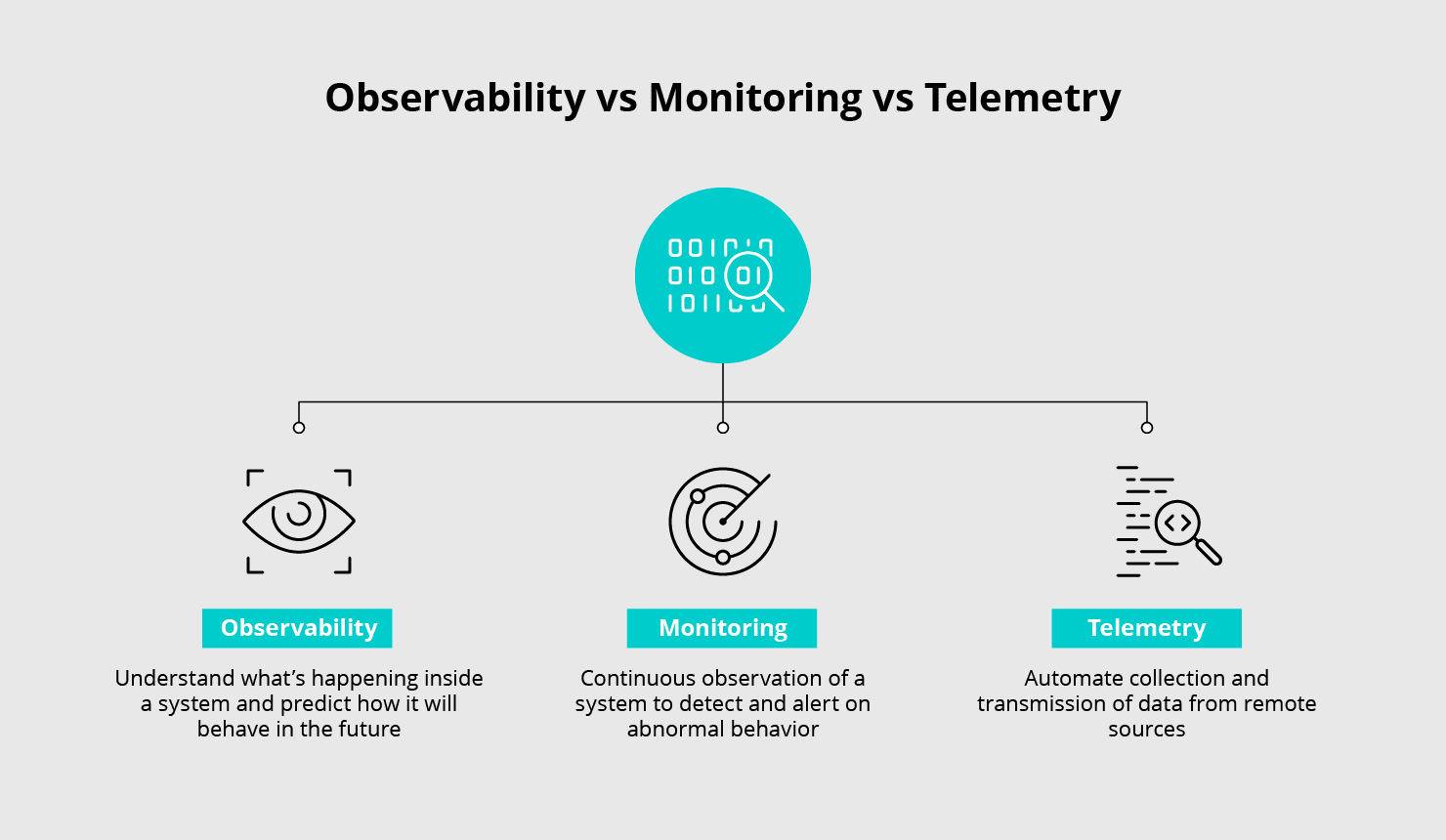 What Is the Difference Between Observability and Monitoring and Telemetry