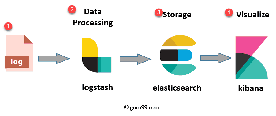 Using the ELK Stack for Log Analysis