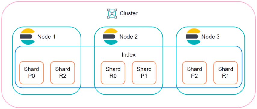 Elasticsearch Sharding and Replicas Hit Limitations