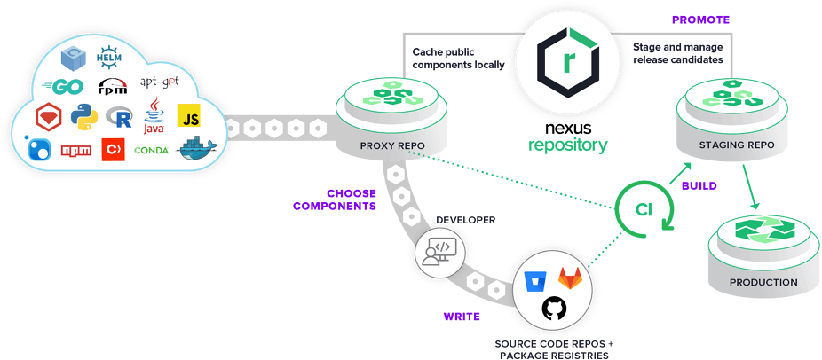 Nexus Repository for DevOps Engineers