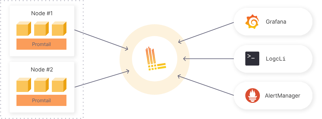 Grafana + Loki Solution Architecture