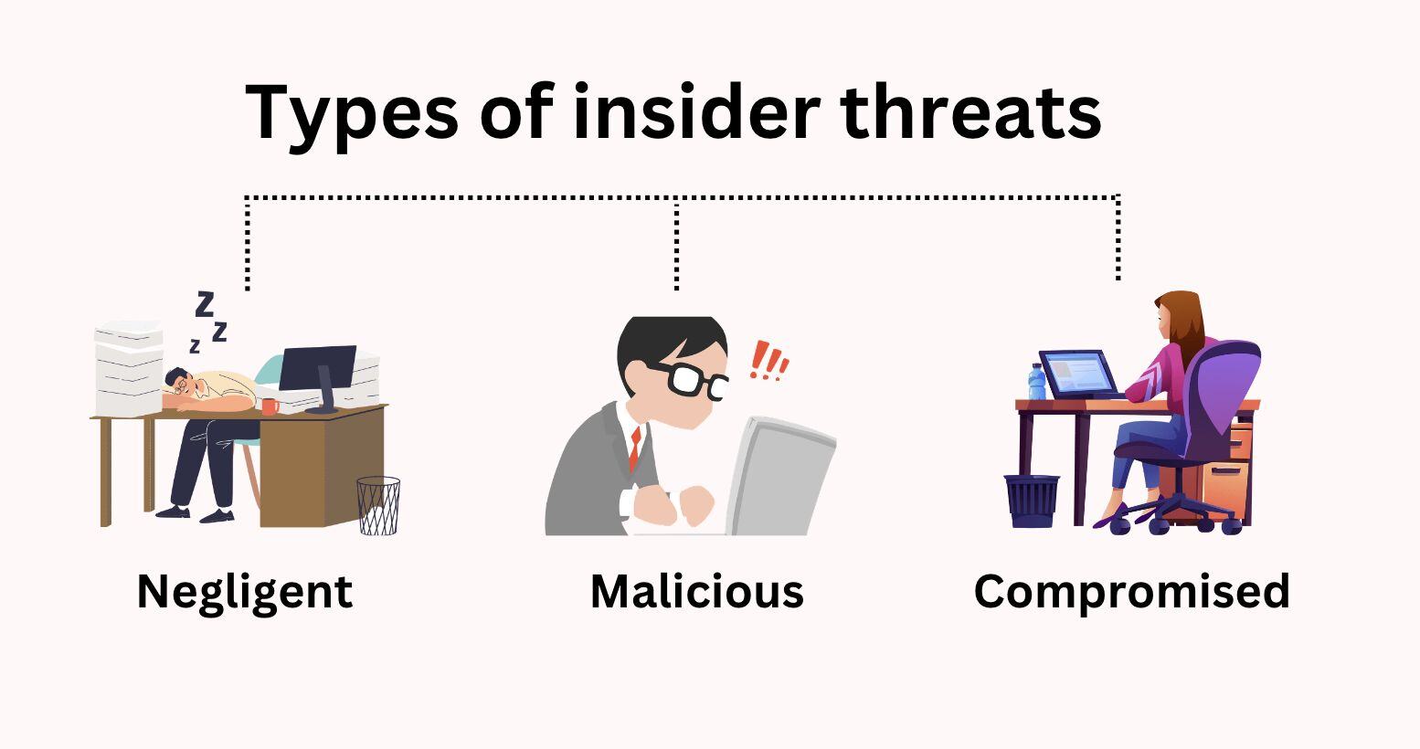 Types of Insider Threats Explained