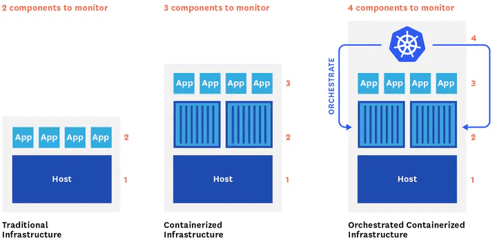 Infrastructure models and components to monitor
