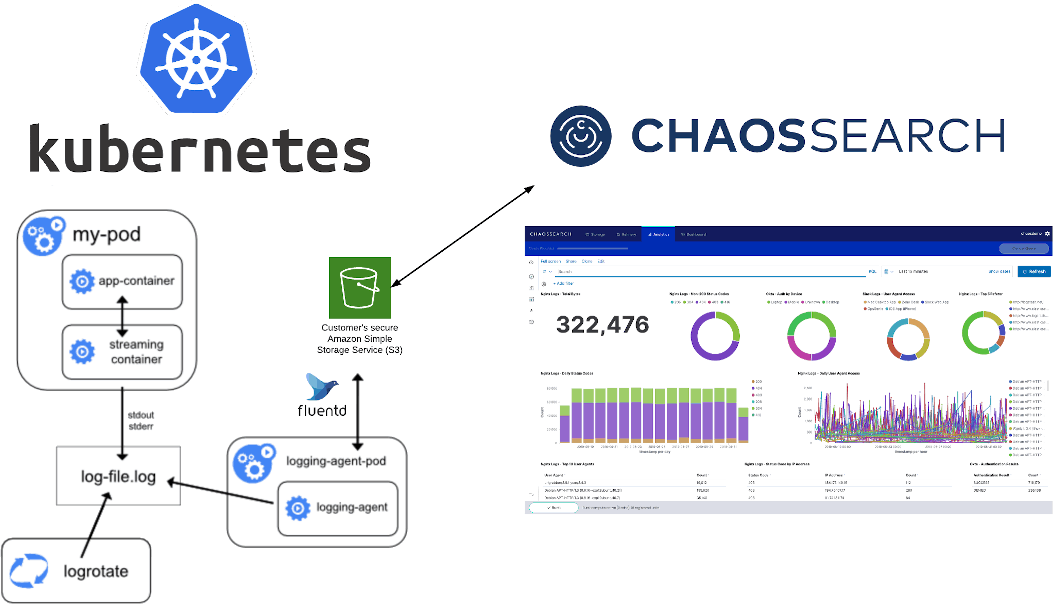 Kubernetes Logging Architecture with ChaosSearch