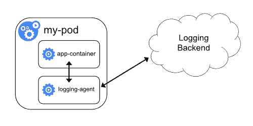 Kubernetes logging architecture