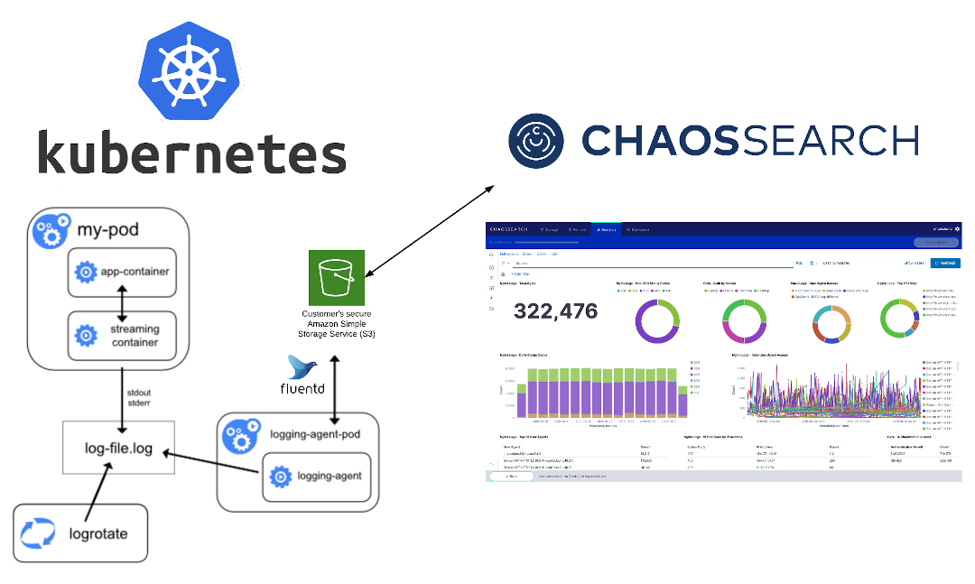 Kubernetes-ChaosSearch