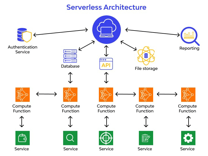 Serverless Architecture Visual Example