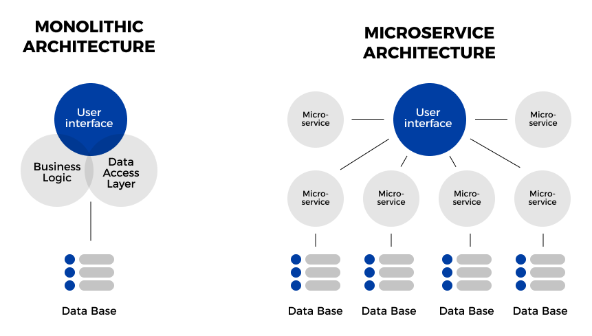 Visualizing the Difference Between Monolithic and Microservice Architecture
